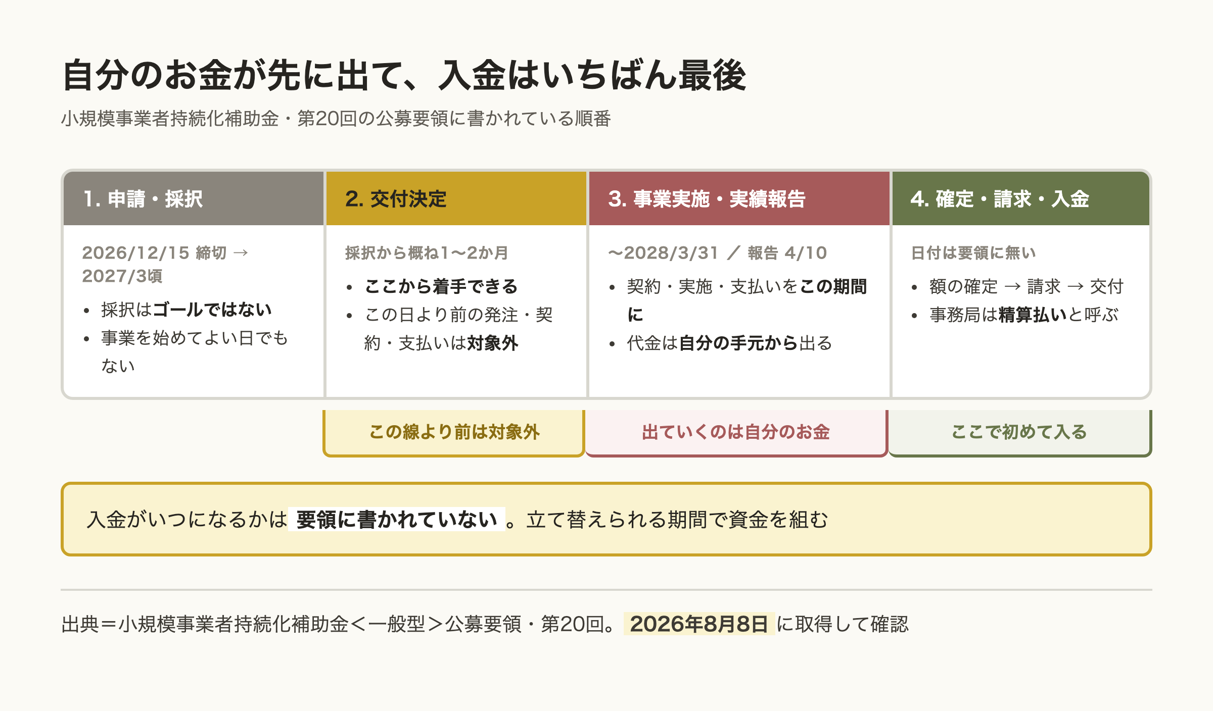 補助金でお金が動く順番を4段階に並べた図。申請と採択のあと交付決定があり、この線より前の発注・契約・支払いは対象外。事業実施と実績報告の期間は代金が自分の手元から出て、額の確定と請求を経て最後に入金される。