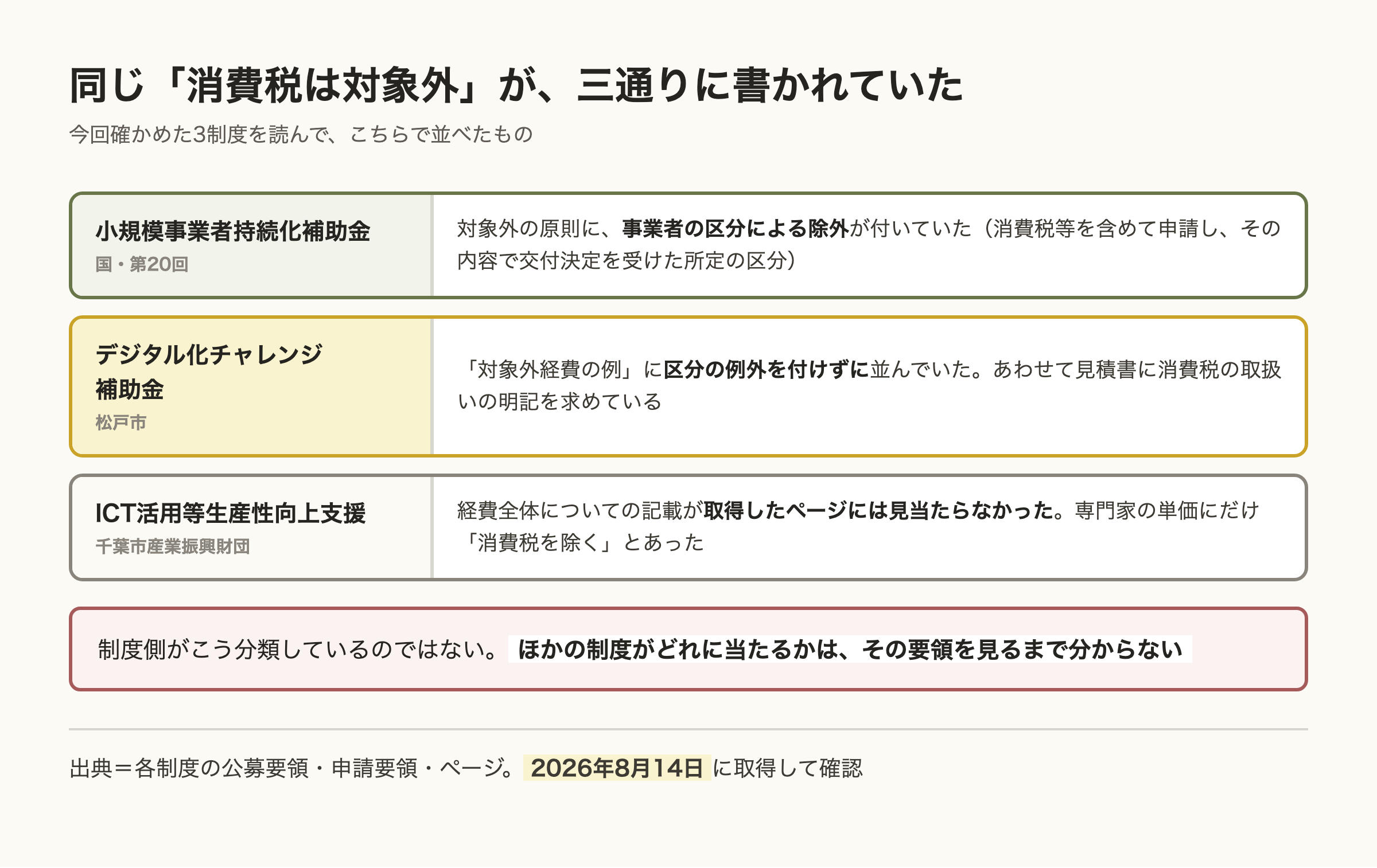 消費税の書かれ方を3制度で並べた図。持続化補助金は対象外の原則に事業者の区分による除外が付き、松戸市は区分の例外を付けずに列挙、千葉市産業振興財団は経費全体の記載が見当たらなかった。