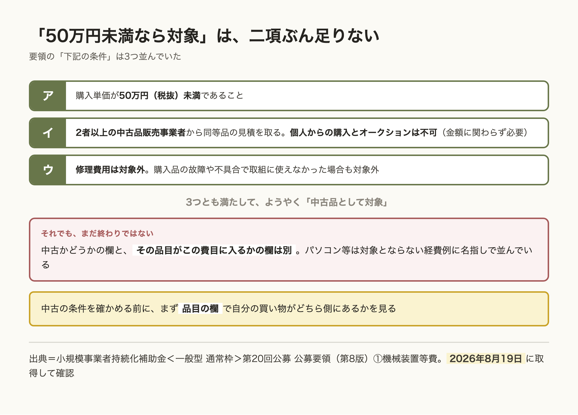 中古品が補助対象になる条件が3つ並んでいることを示した図。購入単価50万円税抜未満、2者以上の中古品販売事業者からの見積で個人購入とオークションは不可、修理費用は対象外。3つを満たしても品目の欄は別に読む必要がある。