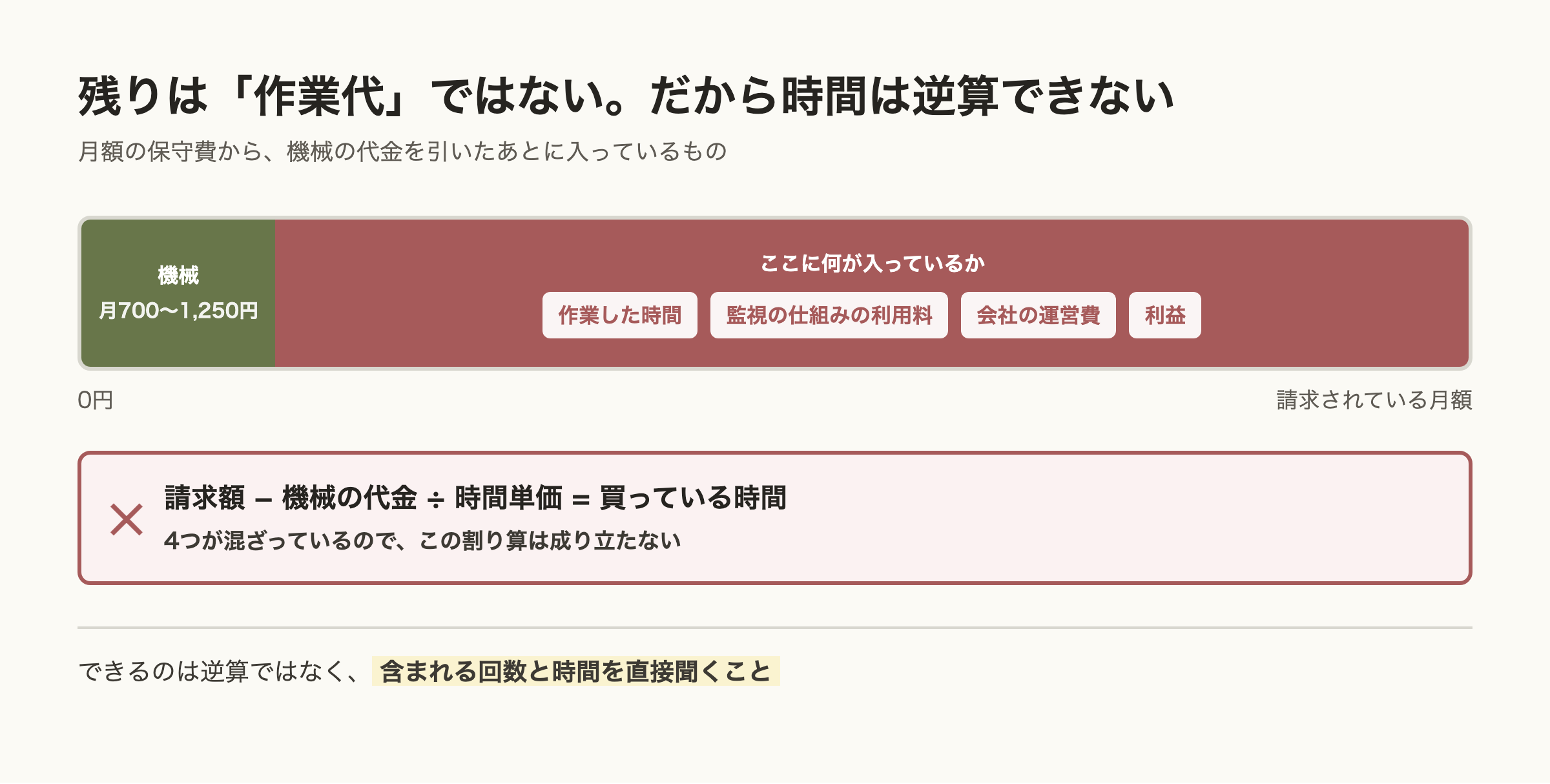 月額の保守費のうち機械の代金は一部で、残りには作業した時間のほかに監視の仕組みの利用料、会社の運営費、利益が混ざっている図。だから請求額から時間を逆算する割り算は成り立たない。