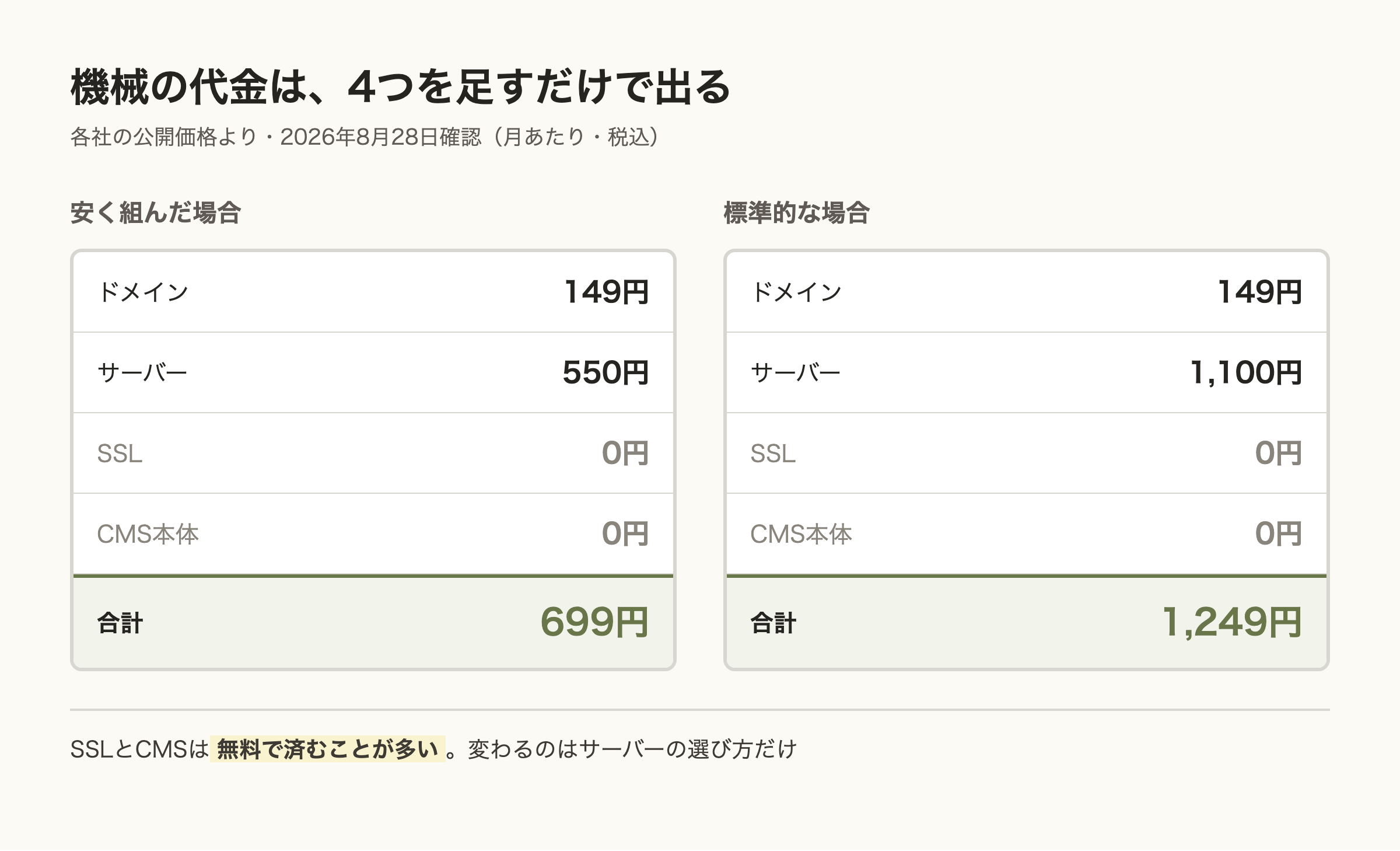 ドメイン・サーバー・SSL・CMSを足した機械の代金の内訳。安く組んだ場合は月699円、標準的な場合は月1,249円。SSLとCMS本体はどちらも0円。