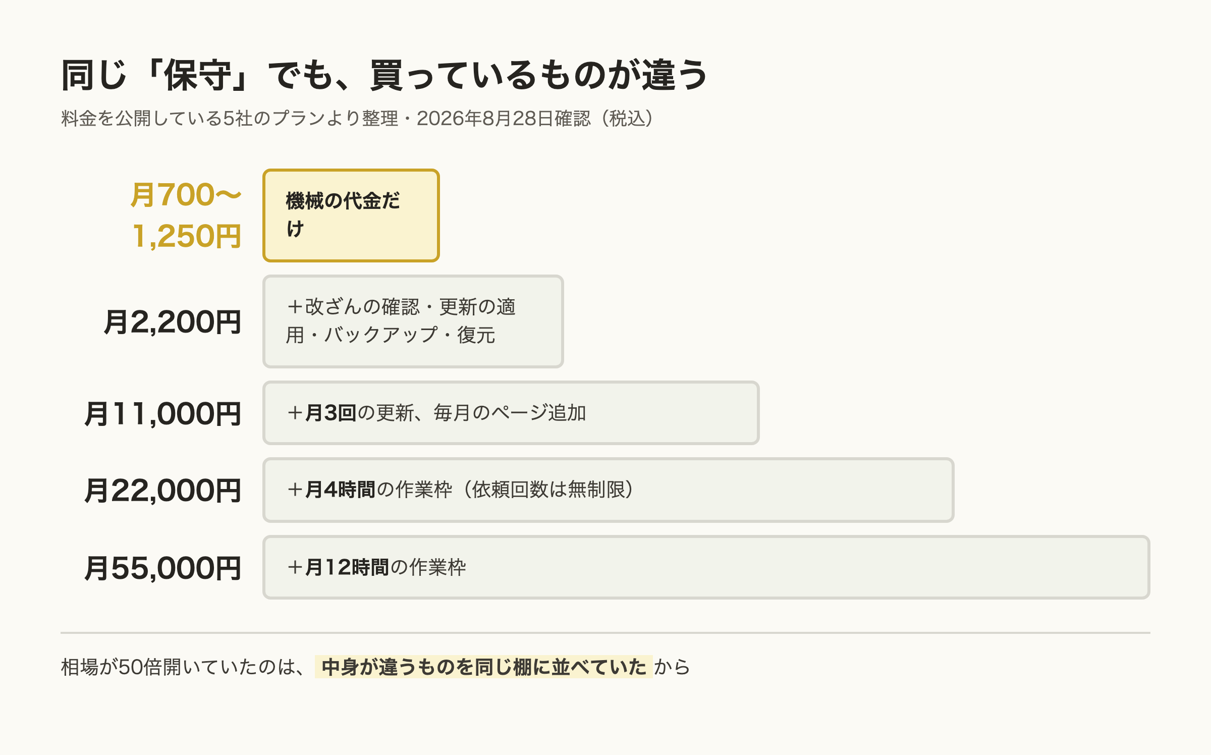月額ごとに含まれる作業内容の階段。月700〜1,250円は機械の代金だけ、月2,200円で監視とバックアップ、月11,000円で月3回の更新、月22,000円で月4時間、月55,000円で月12時間の作業枠。